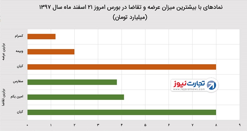 شاخص بورس ۲۱ اسفند ۹۷