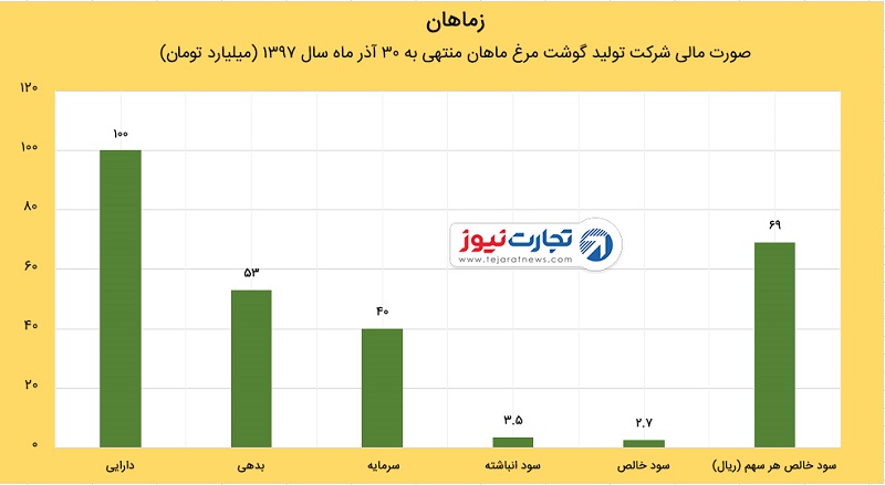 صورت مالی شرکت تولید گوشت مرغ ماهان