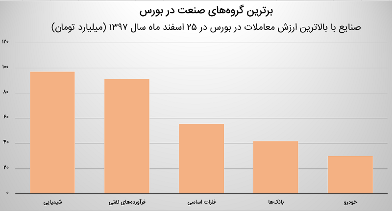 شاخص بورس ۲۵ اسفند ۹۷