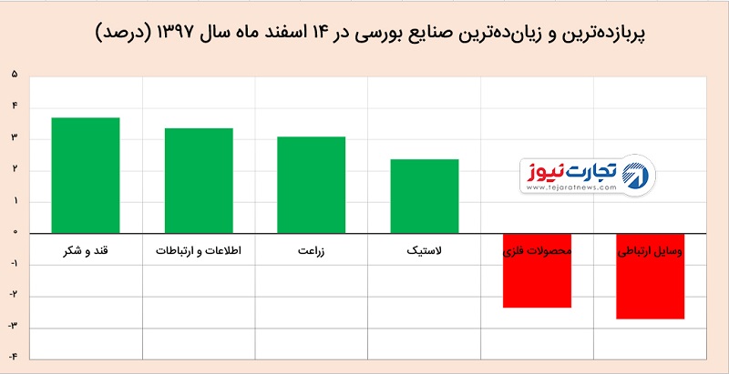 عملکرد بورس تهران در ۱۴ اسفند ۹۷