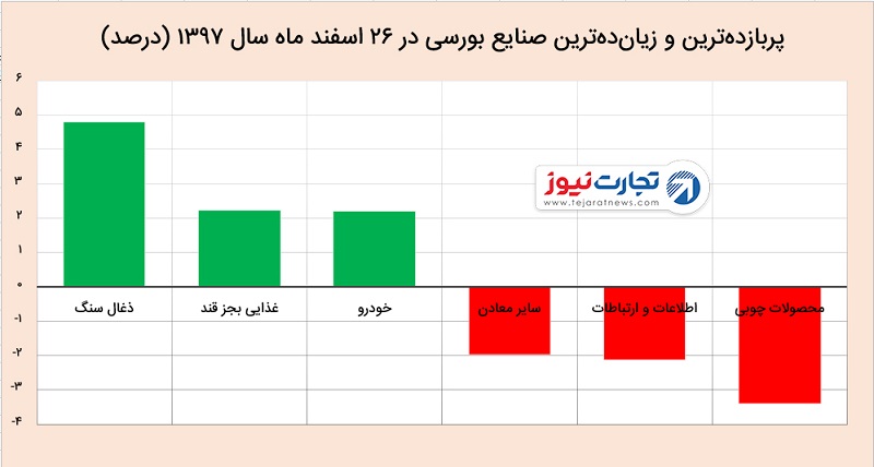 شاخص بورس ۲۶ اسفند ۹۷