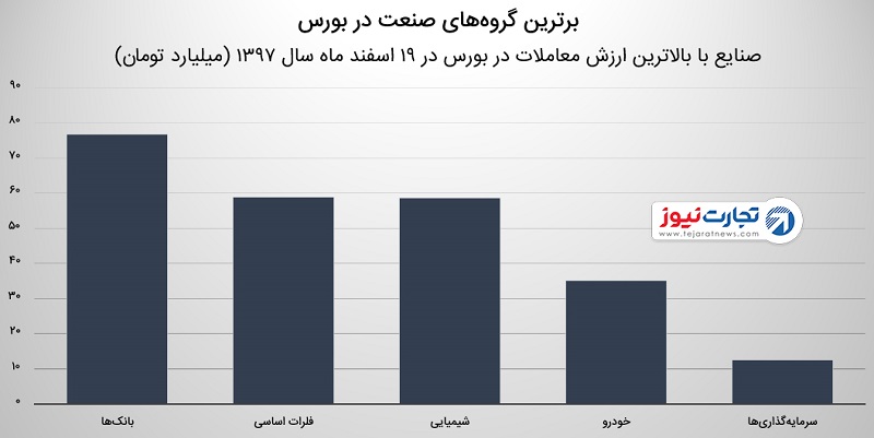 شاخص بورس در ۱۹ اسفند ۹۷