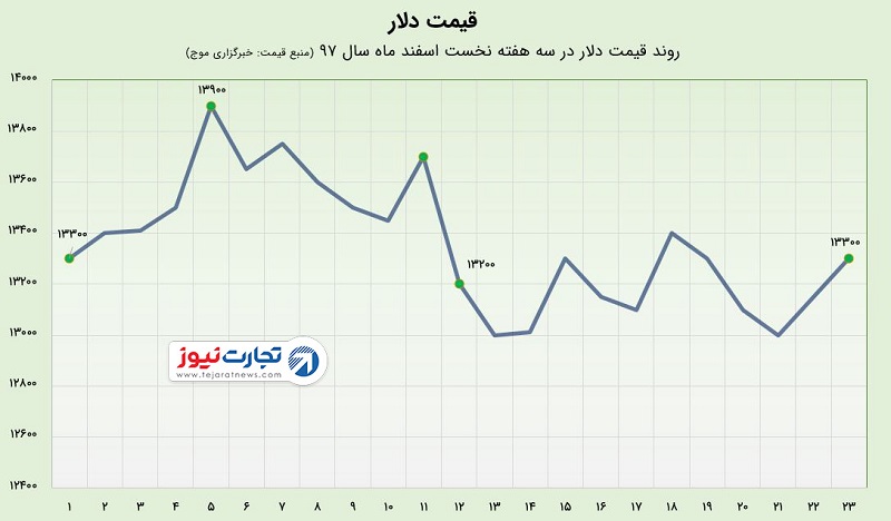 قیمت دلار