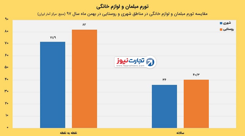 تورم مبلمان و لوازم خانگی