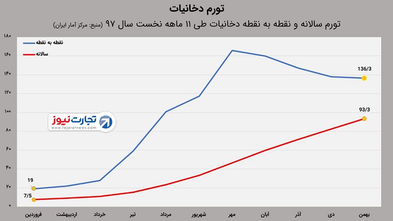 تورم دخانیات