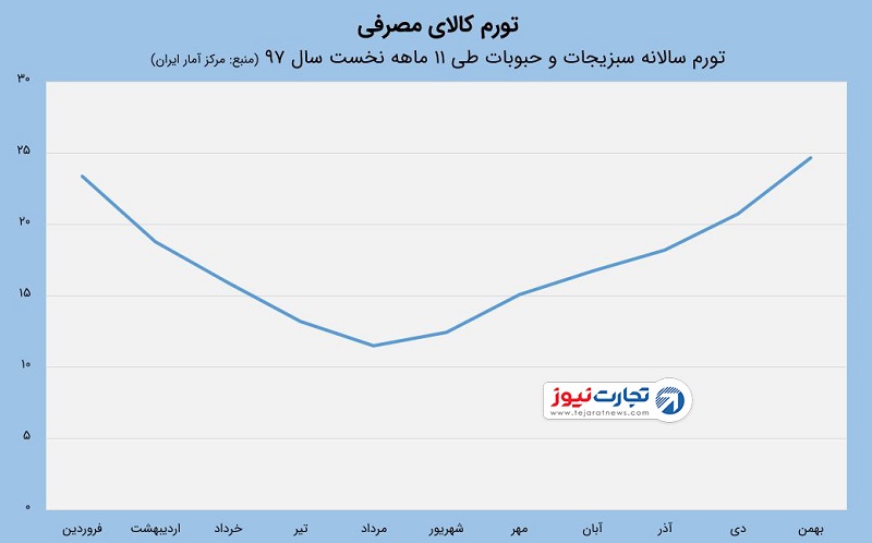 تورم سبزیجات و حبوبات در ۱۱ ماهه ۹۷