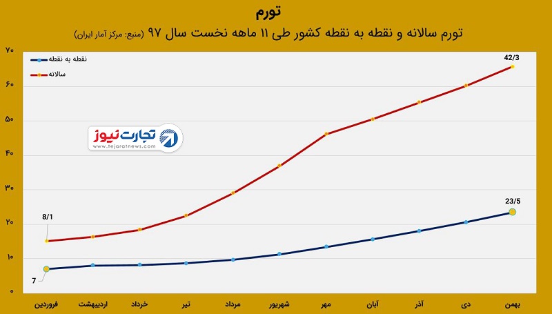 تورم ایران در بهمن ۹۷