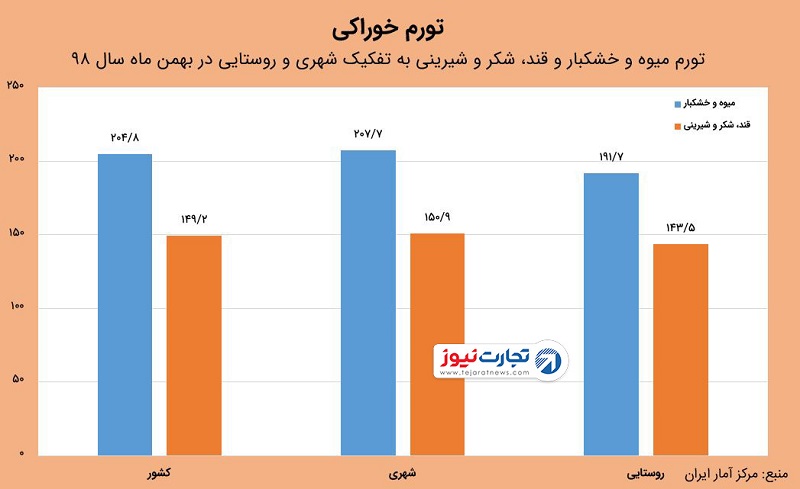 تورم ماهانه خوراکی‌ها در بهمن ۹۸