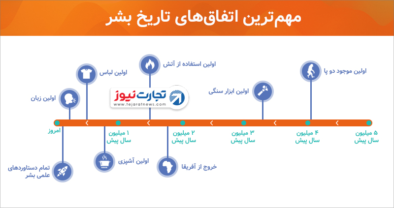 ‌مهم‌ترین اتفاق‌های تاریخ بشر