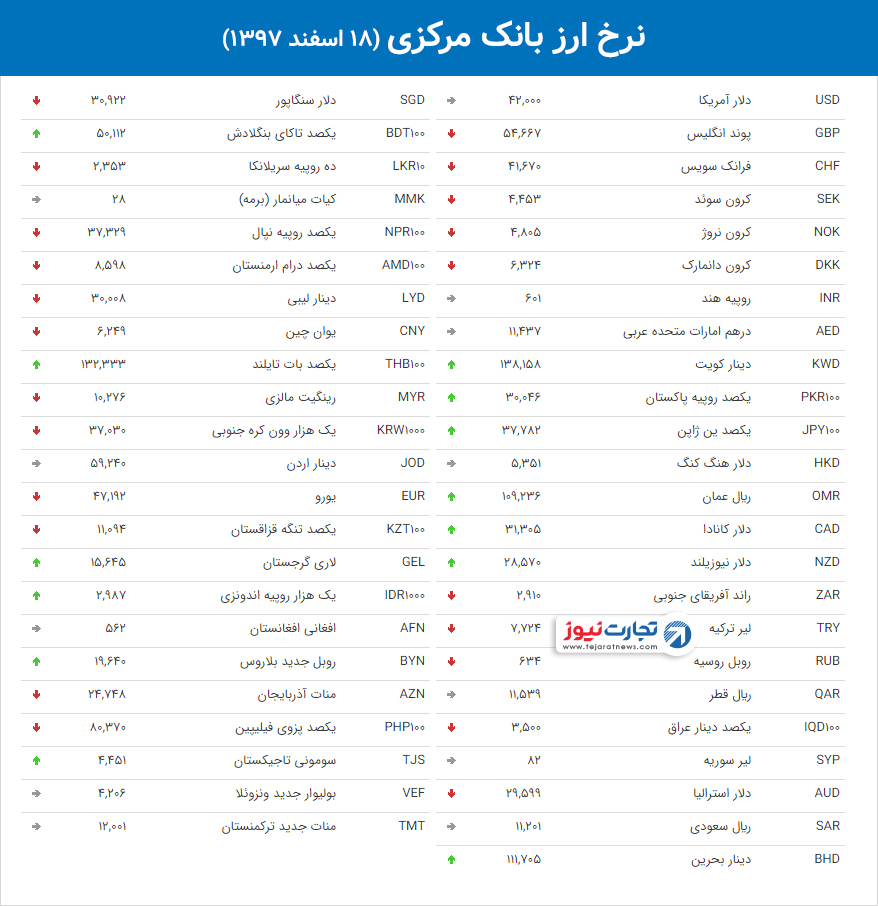 نرخ ارز بانک مرکزی 10