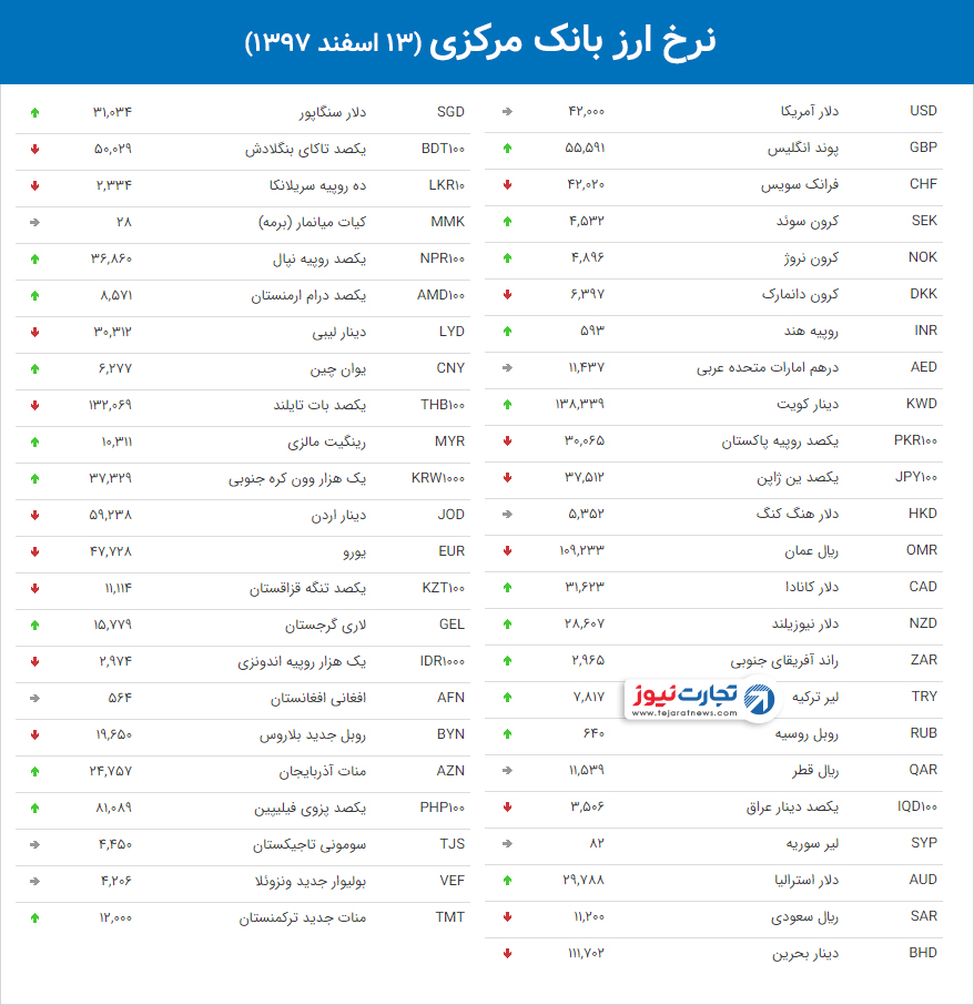 نرخ ارز بانک مرکزی 7