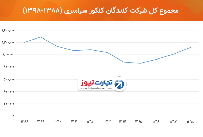 آمار شرکت‌کنندگان کنکور سراسری