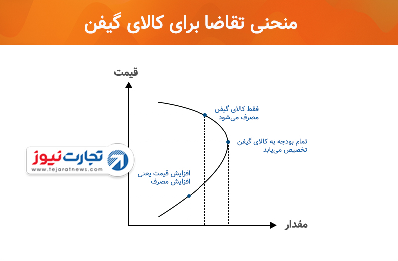 کالای گیفن منحنی تقاضا