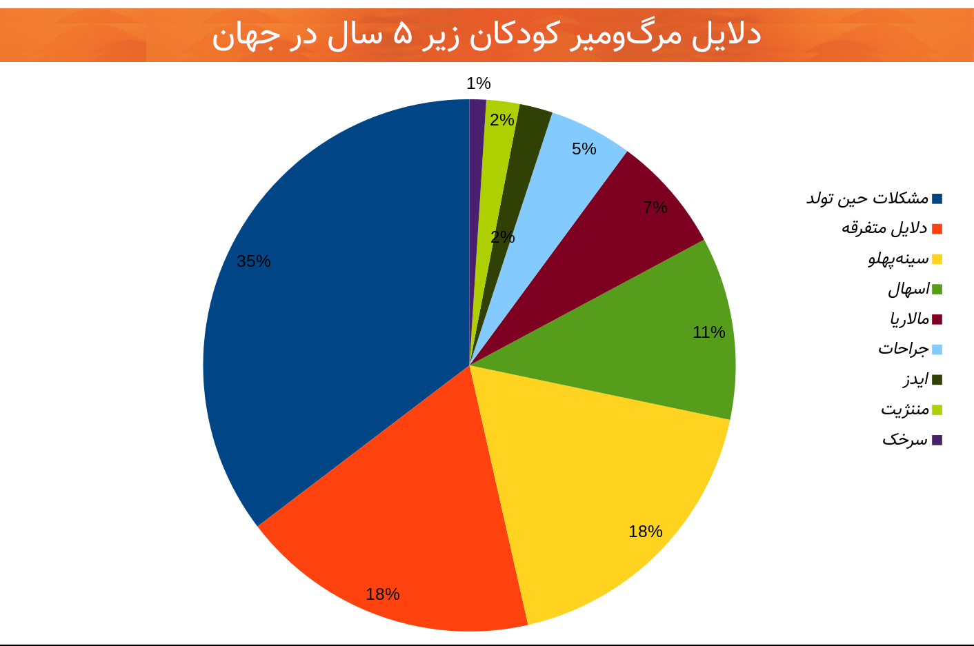 نمودار دلایل مرگ‌ومیر کودکان زیر ۵ سال