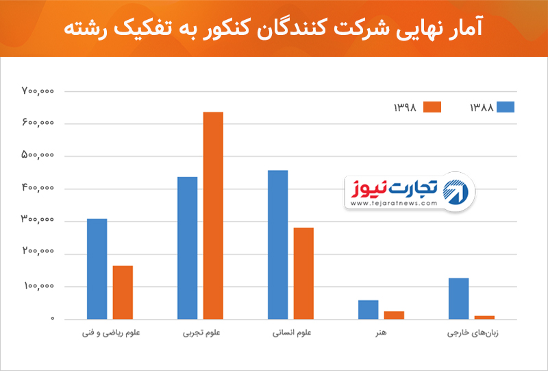 آمار نهایی شرکت‌کنندگان کنکور