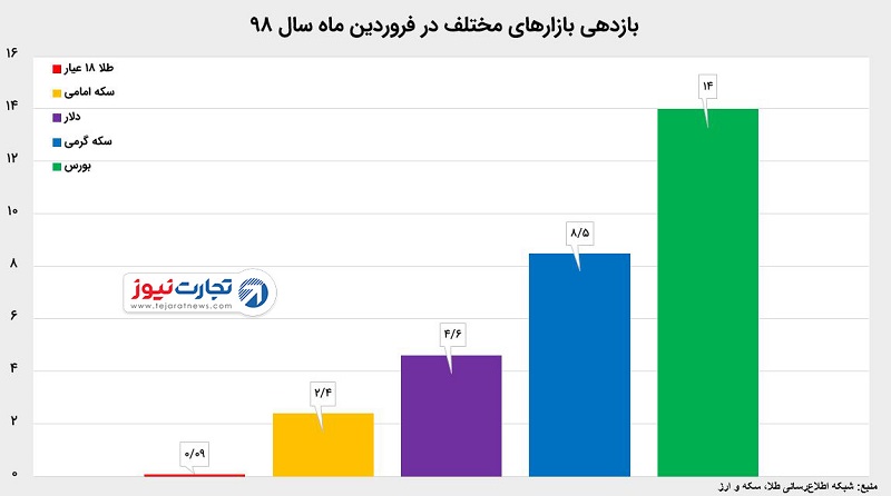 بازده22