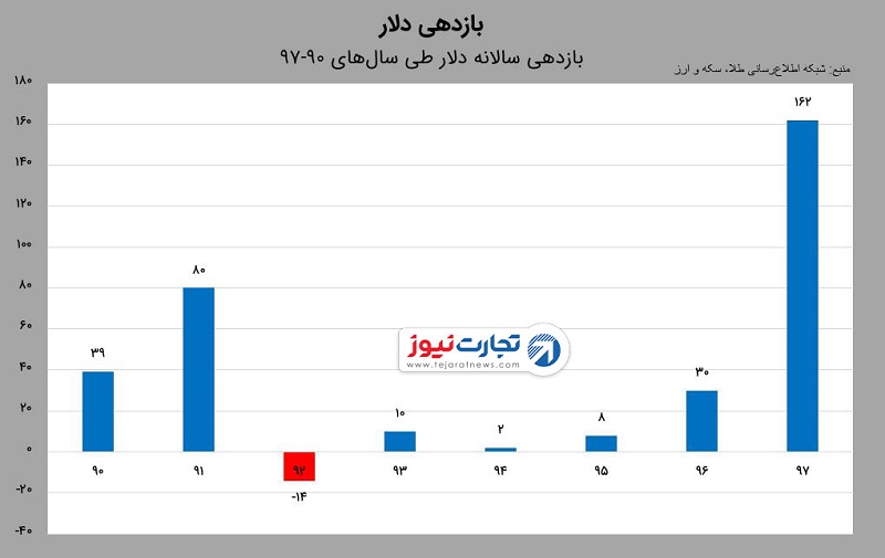 بازدهی دلار 7 ساله