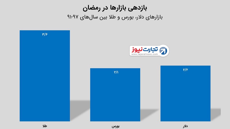 بازدهی11