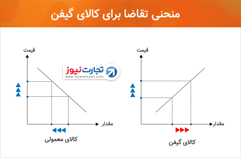 منحنی تقاضا کالای گیفن