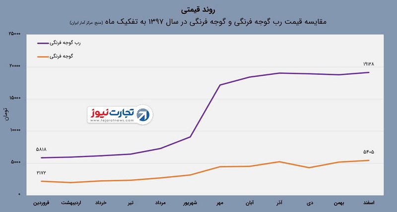 گوجه