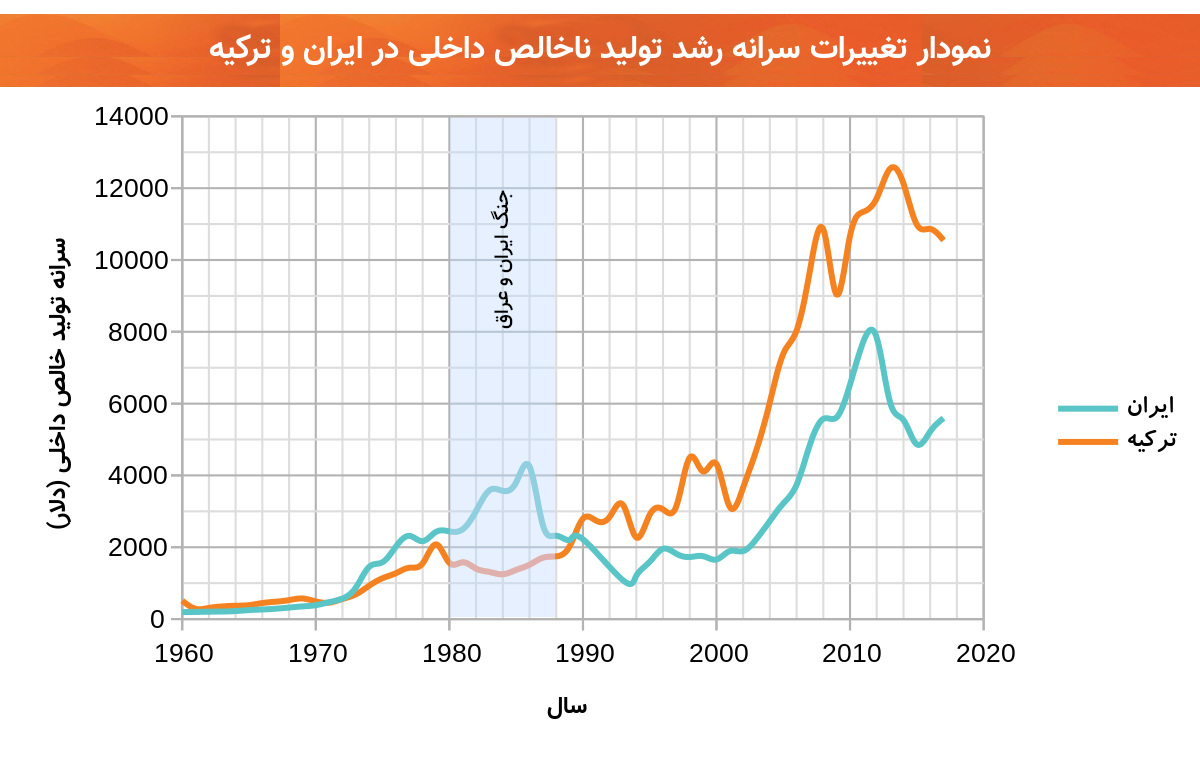 نمودار تغییرات سرانه تولید ناخالص داخلی ایران و ترکیه