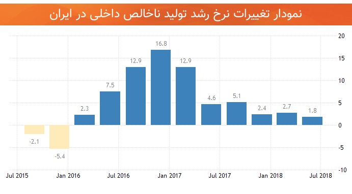 نمودار نرخ رشد تولید ناخالص داخلی