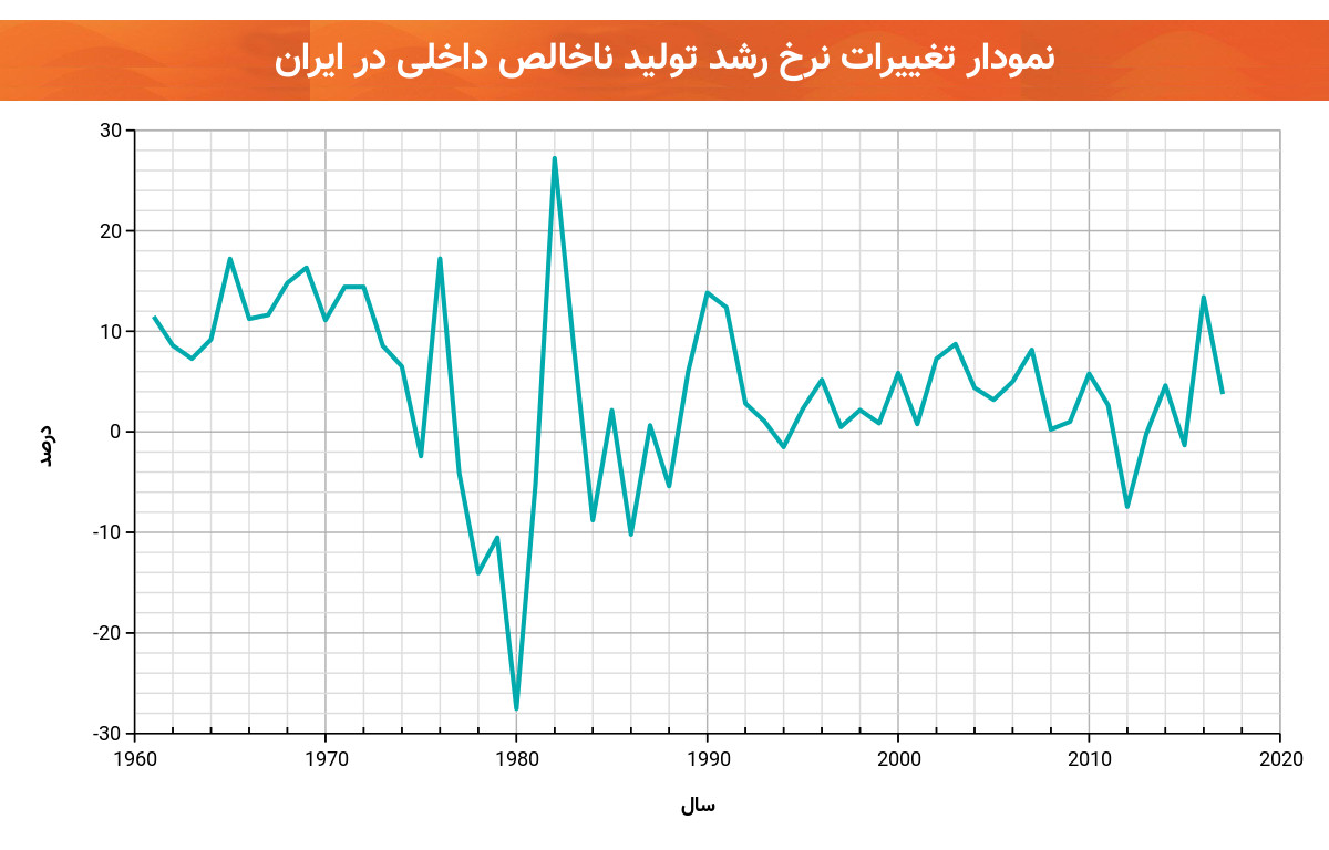 نمودار نرخ رشد تولید ناخالص داخلی