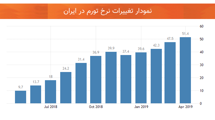 نمودار تغییرات نرخ تورم