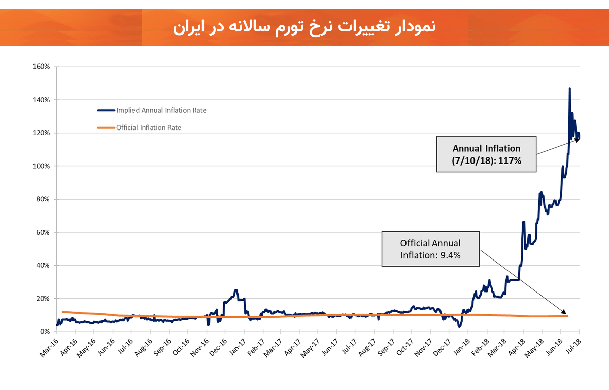 نمودار تغییرات سالانه تورم ایران