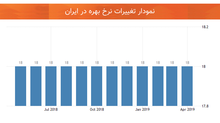 نمودار تغییرات نرخ بهره