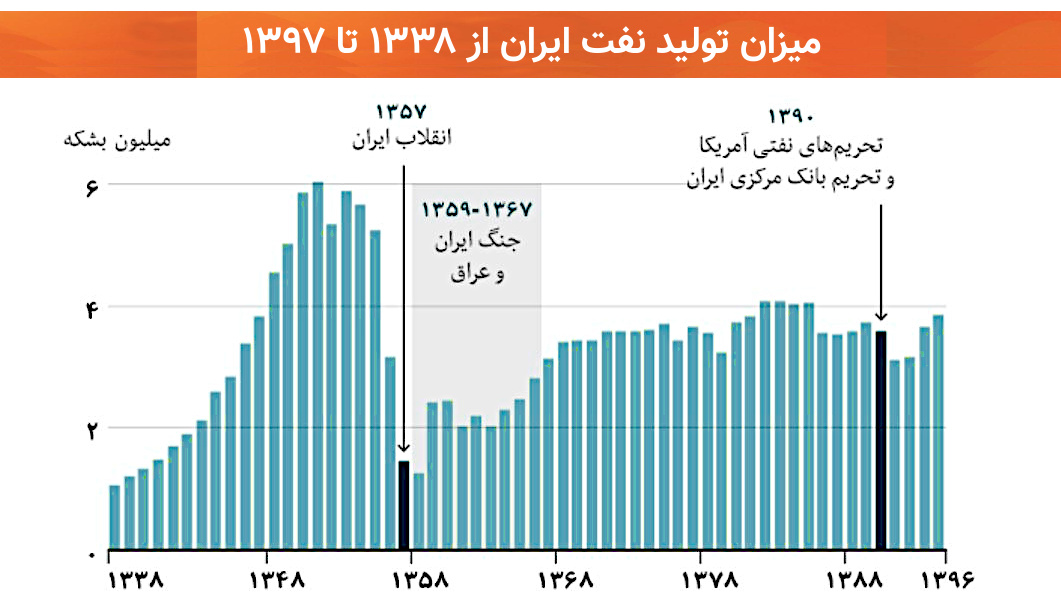 میزان تولید نفت ایران از ۱۳۳۸ تا ۱۳۹۷