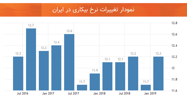نمودار نرخ بیکاری ایران
