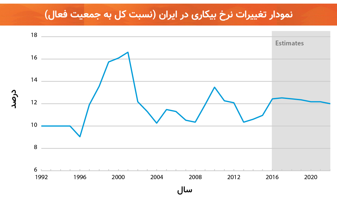 نمودار نرخ بیکاری ایران