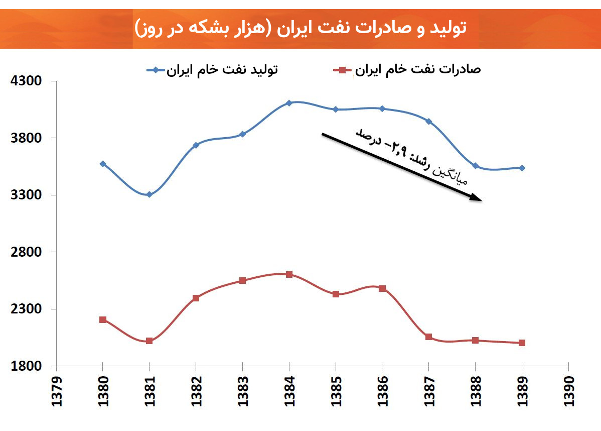 میزان تولید و صادرات نفت ایران