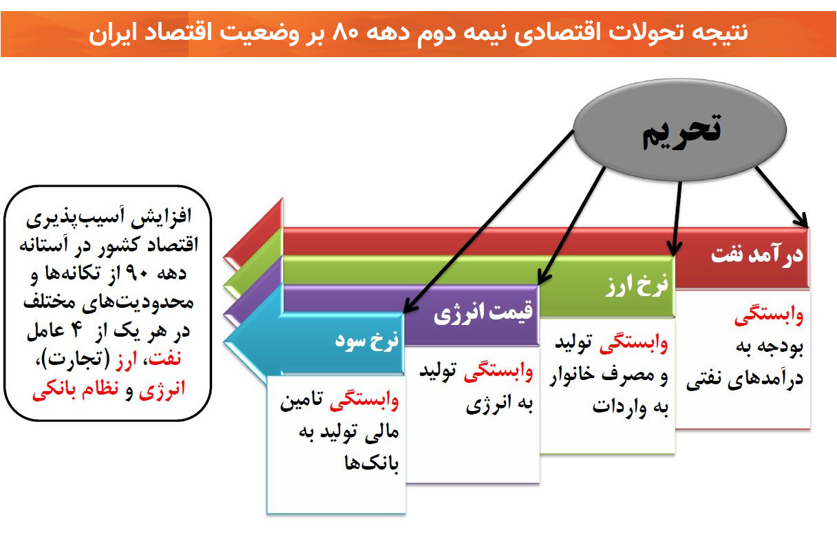 تاثیر تحولات اقتصادی نیمه دوم دهه ۸۰ بر اقتصاد ایران