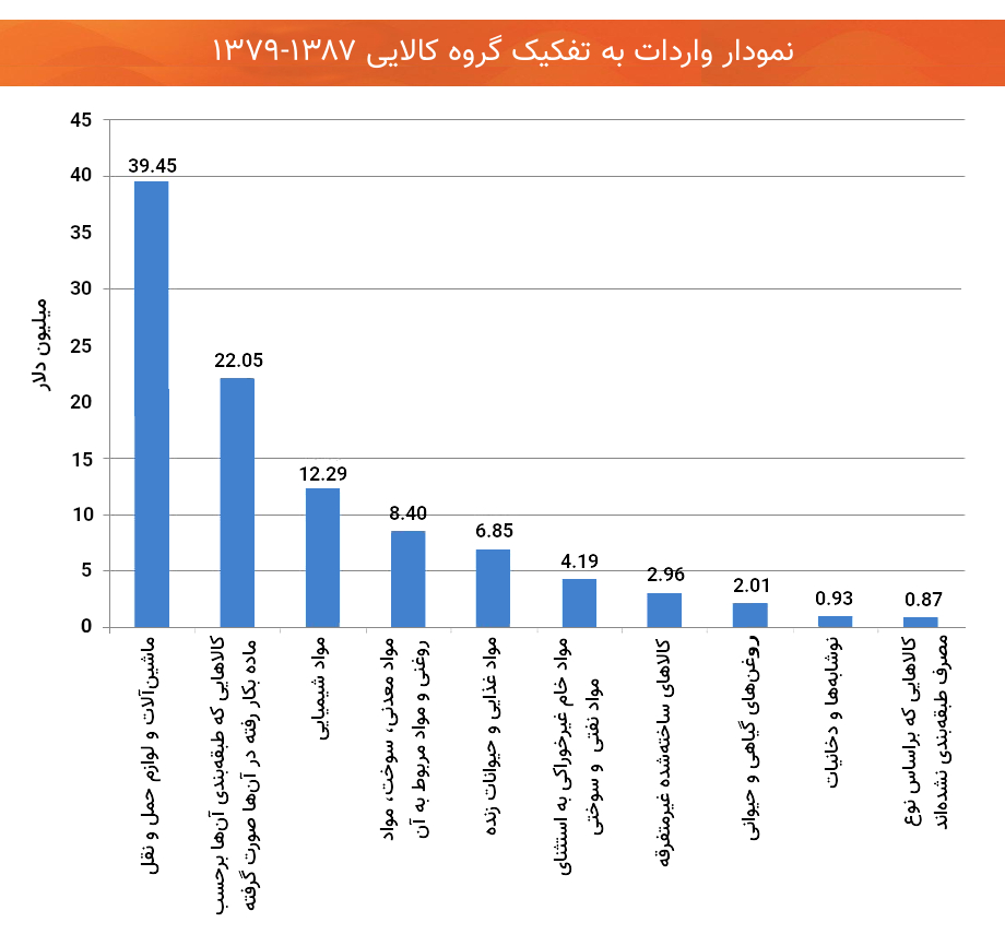 نمودار واردات به تفکیک گروه کالایی