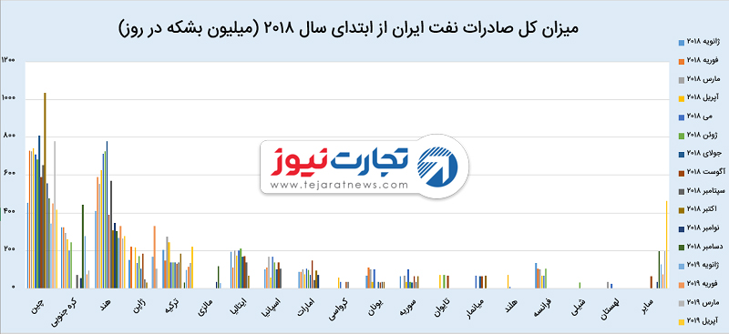 نفت ایران 