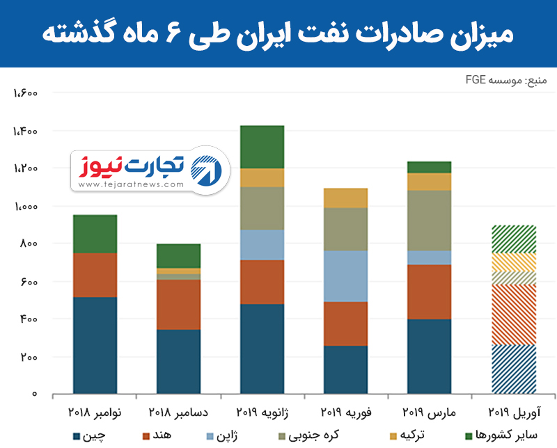 نفت ایران 