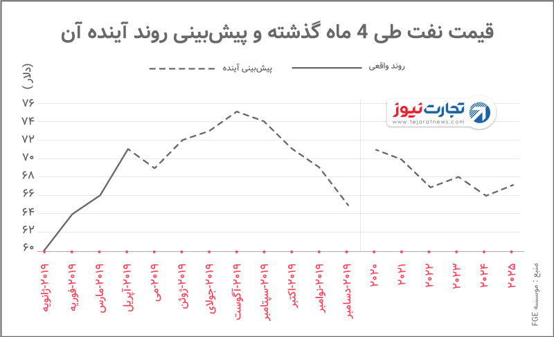 نفت