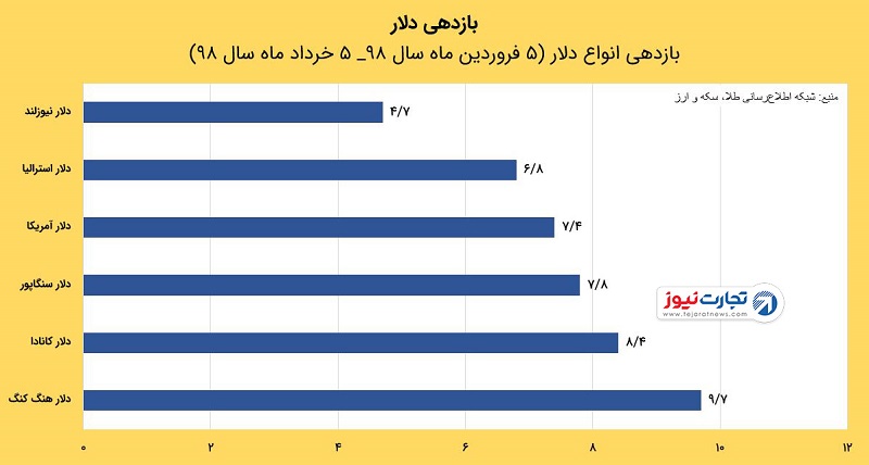 انواع دلار