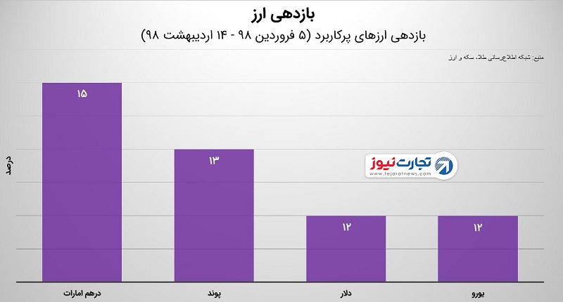 بازدهی بازار ارز