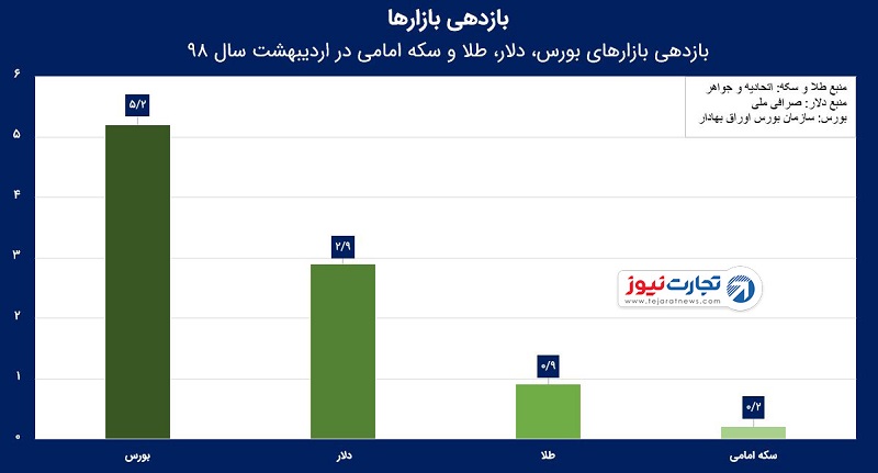 بازدهی بازارها اردیبهشت