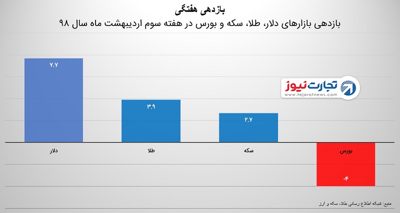 بازدهی سوم 1