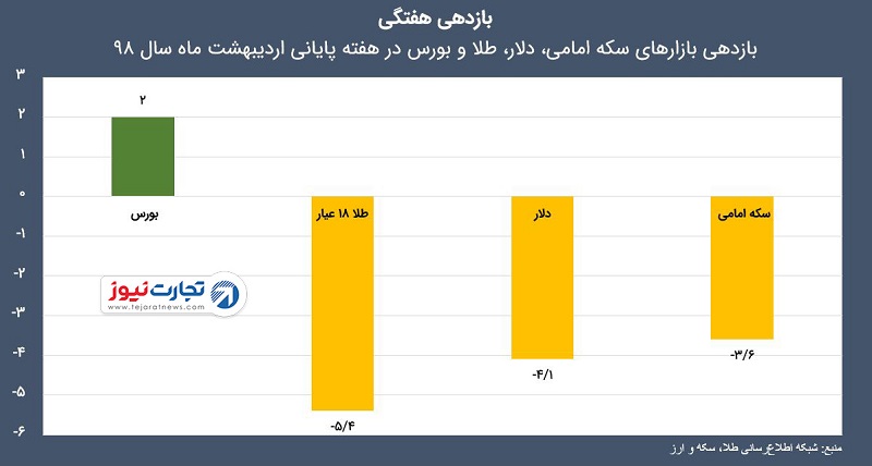 بازدهی هفته آخر اردیبهشت