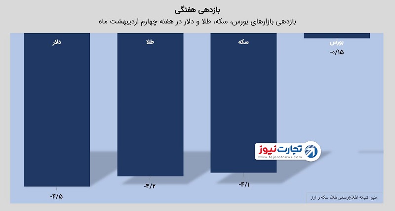 بازدهی هفته چهارم 1