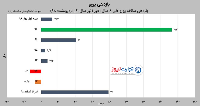 بازدهی یورو 2