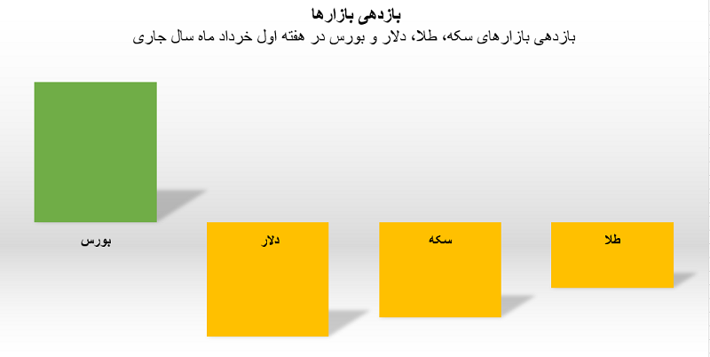 بازدهی