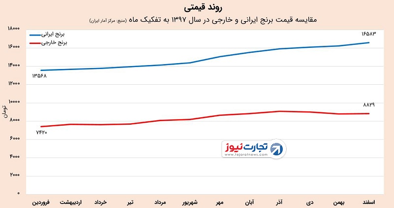 برنج