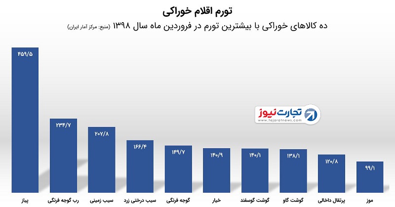 تورم خوراکی ها