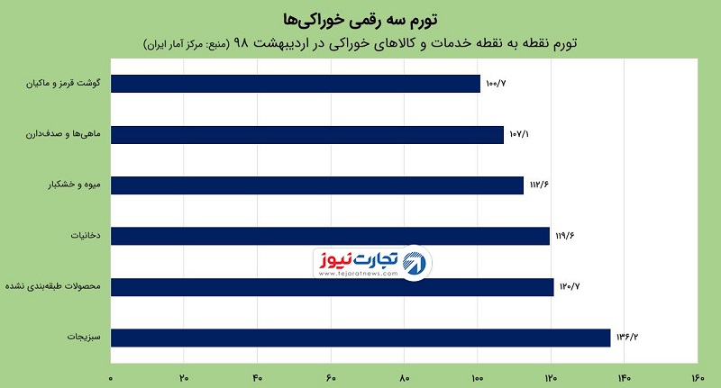 تورم سه رقمیخوراکی